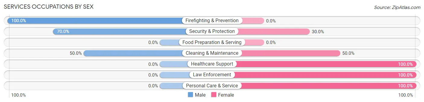 Services Occupations by Sex in Zip Code 51542