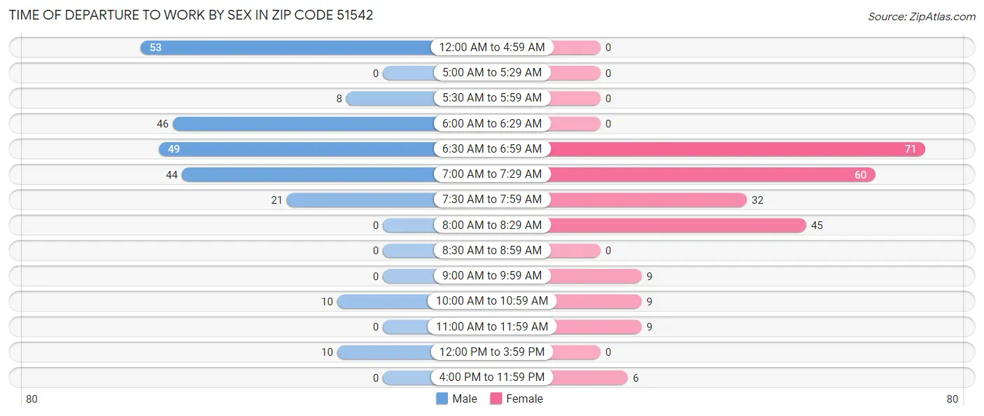 Time of Departure to Work by Sex in Zip Code 51542