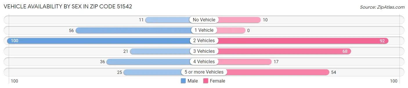 Vehicle Availability by Sex in Zip Code 51542