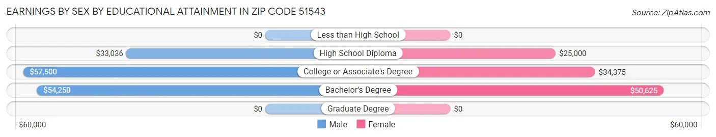 Earnings by Sex by Educational Attainment in Zip Code 51543