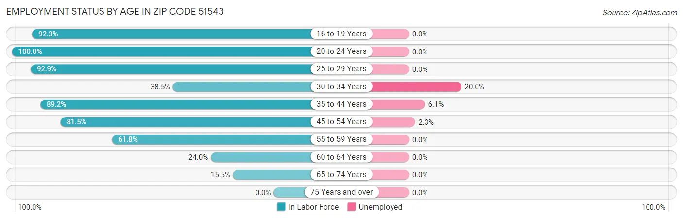 Employment Status by Age in Zip Code 51543