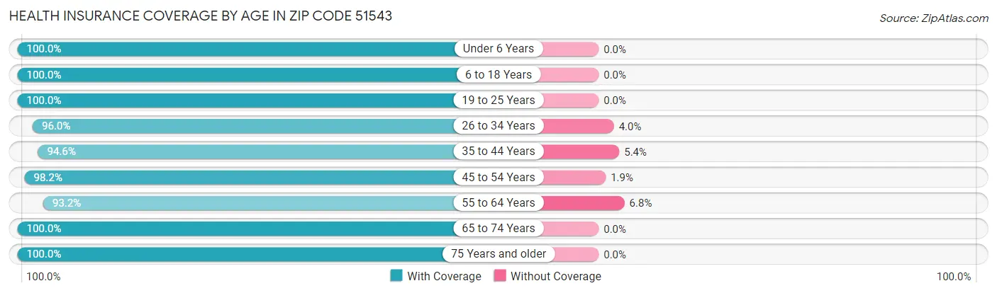 Health Insurance Coverage by Age in Zip Code 51543