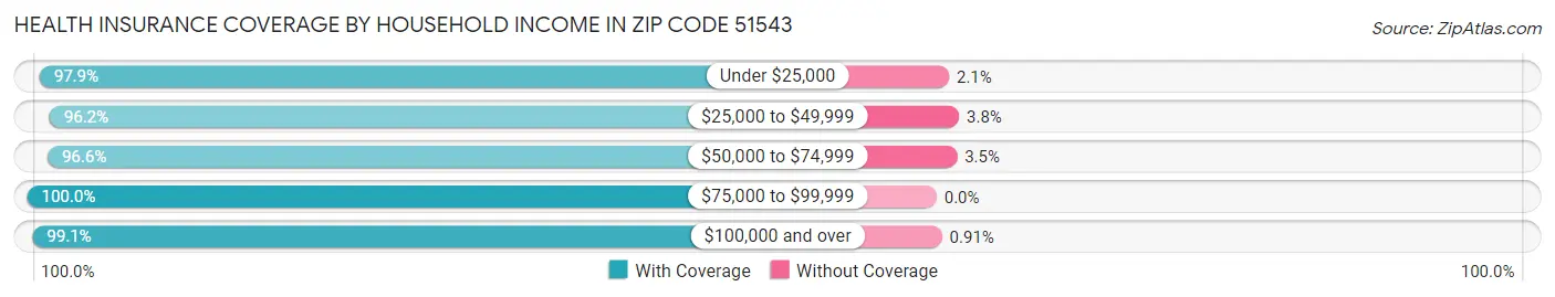 Health Insurance Coverage by Household Income in Zip Code 51543