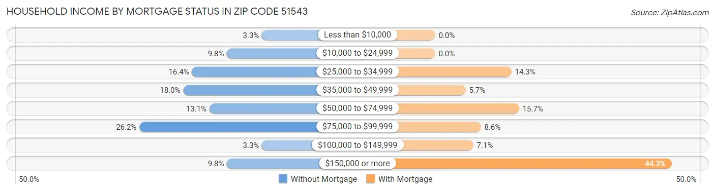 Household Income by Mortgage Status in Zip Code 51543