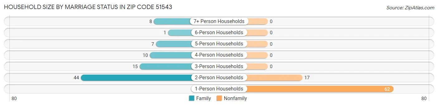 Household Size by Marriage Status in Zip Code 51543