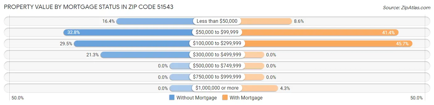Property Value by Mortgage Status in Zip Code 51543
