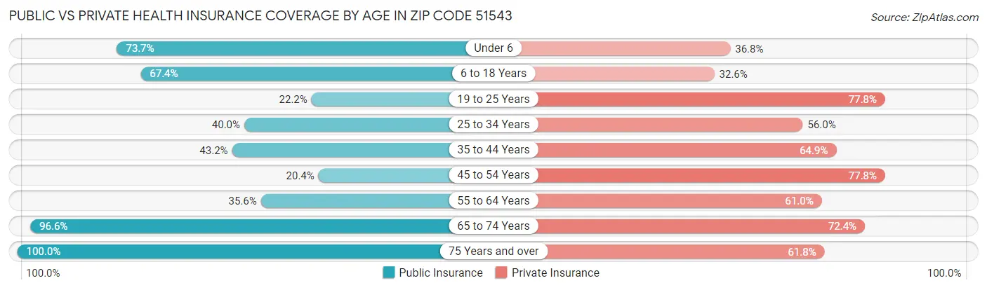 Public vs Private Health Insurance Coverage by Age in Zip Code 51543