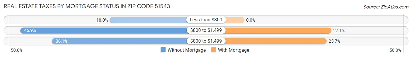 Real Estate Taxes by Mortgage Status in Zip Code 51543