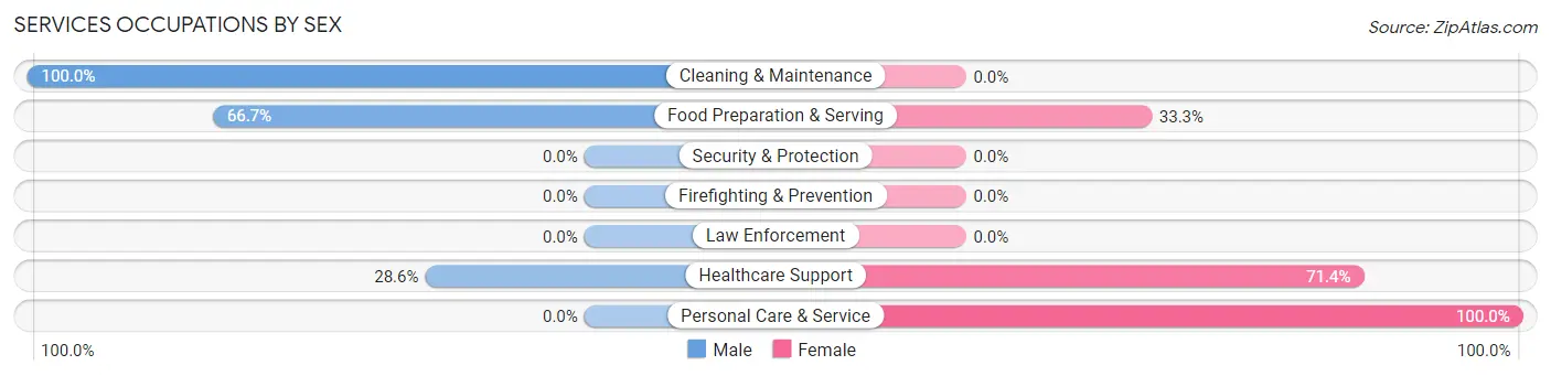 Services Occupations by Sex in Zip Code 51543