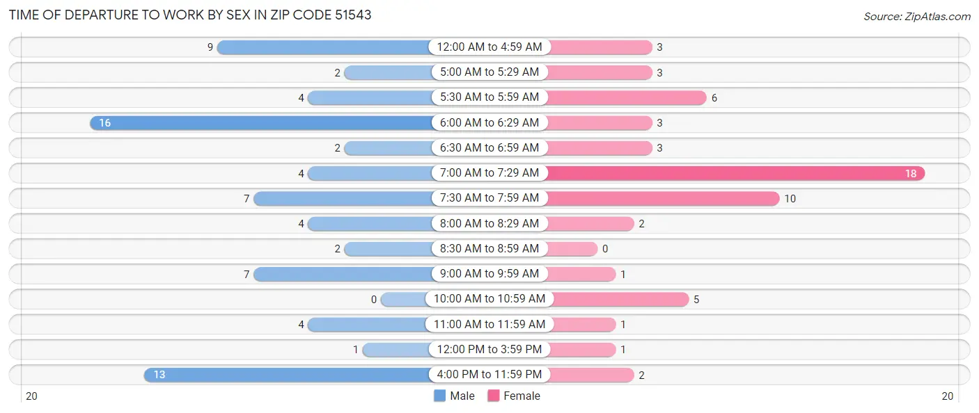 Time of Departure to Work by Sex in Zip Code 51543