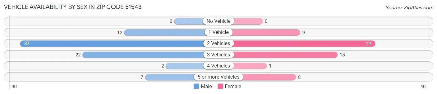 Vehicle Availability by Sex in Zip Code 51543