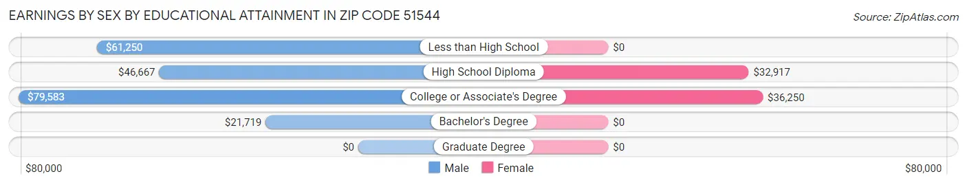 Earnings by Sex by Educational Attainment in Zip Code 51544