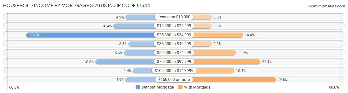 Household Income by Mortgage Status in Zip Code 51544