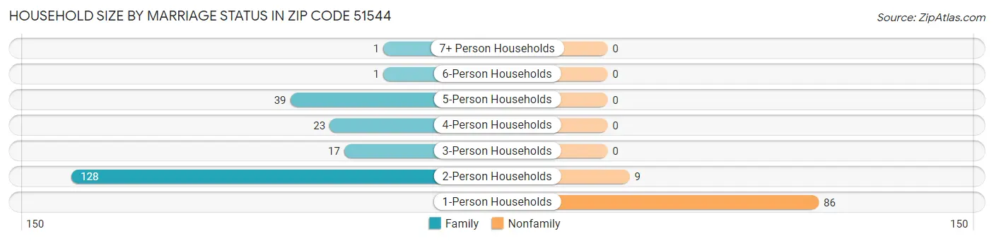Household Size by Marriage Status in Zip Code 51544