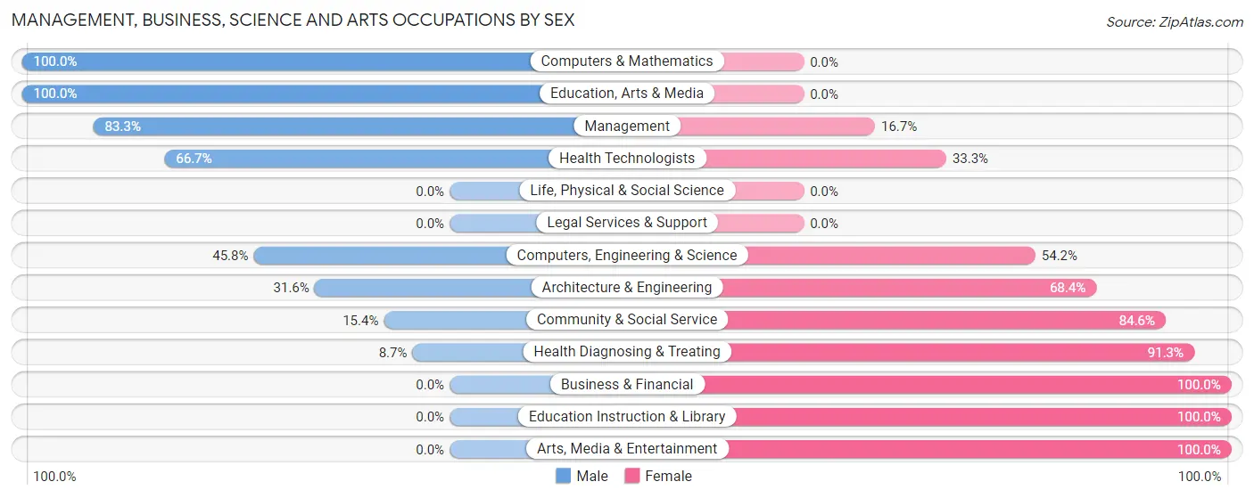 Management, Business, Science and Arts Occupations by Sex in Zip Code 51544