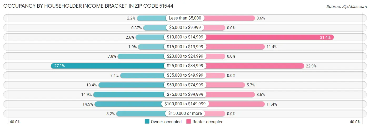 Occupancy by Householder Income Bracket in Zip Code 51544