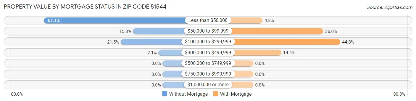 Property Value by Mortgage Status in Zip Code 51544
