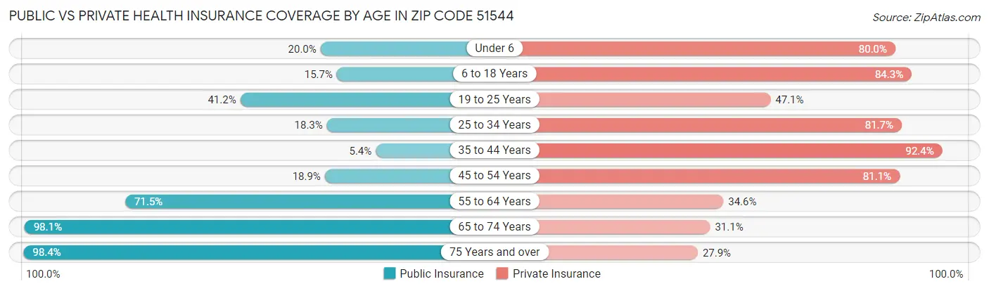Public vs Private Health Insurance Coverage by Age in Zip Code 51544