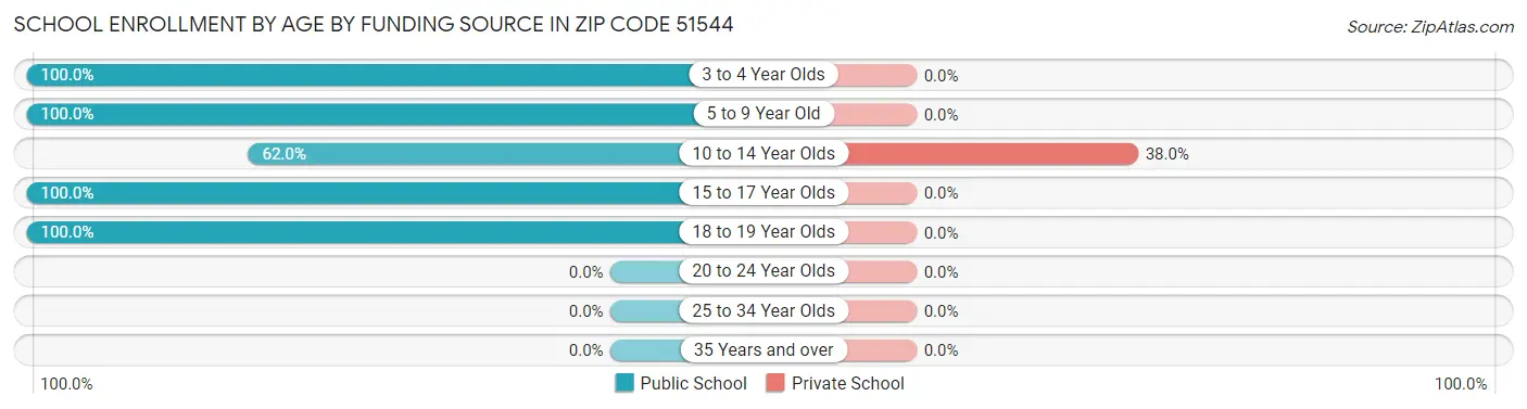 School Enrollment by Age by Funding Source in Zip Code 51544
