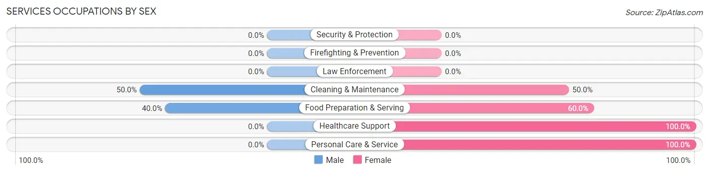 Services Occupations by Sex in Zip Code 51544