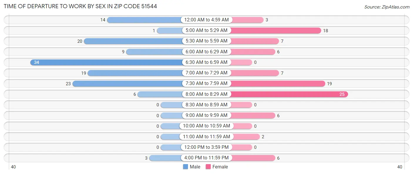 Time of Departure to Work by Sex in Zip Code 51544