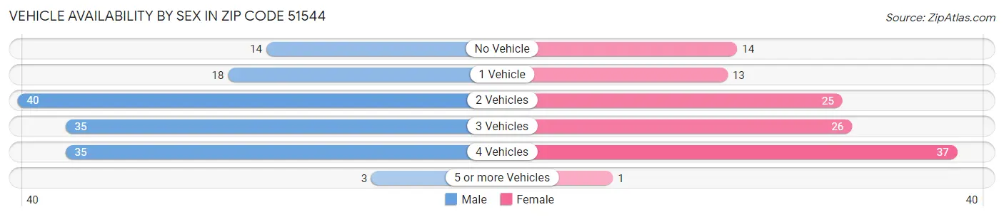 Vehicle Availability by Sex in Zip Code 51544