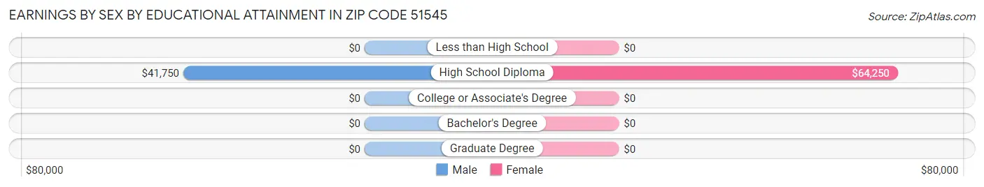 Earnings by Sex by Educational Attainment in Zip Code 51545
