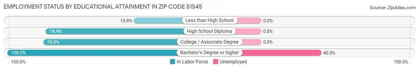 Employment Status by Educational Attainment in Zip Code 51545