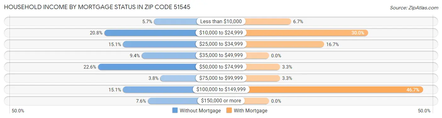 Household Income by Mortgage Status in Zip Code 51545
