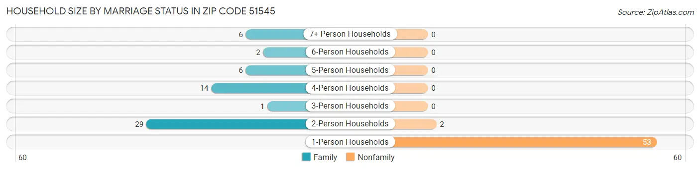 Household Size by Marriage Status in Zip Code 51545