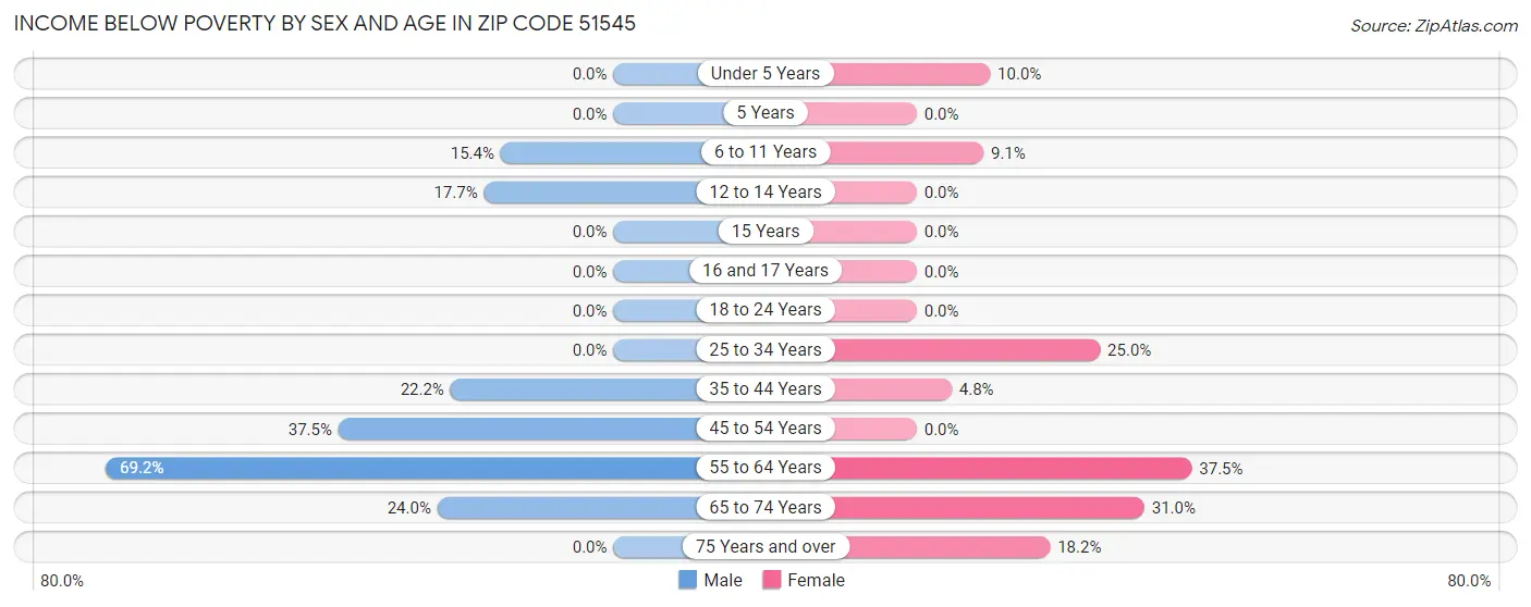 Income Below Poverty by Sex and Age in Zip Code 51545