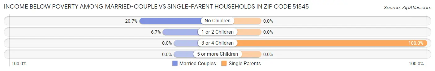 Income Below Poverty Among Married-Couple vs Single-Parent Households in Zip Code 51545