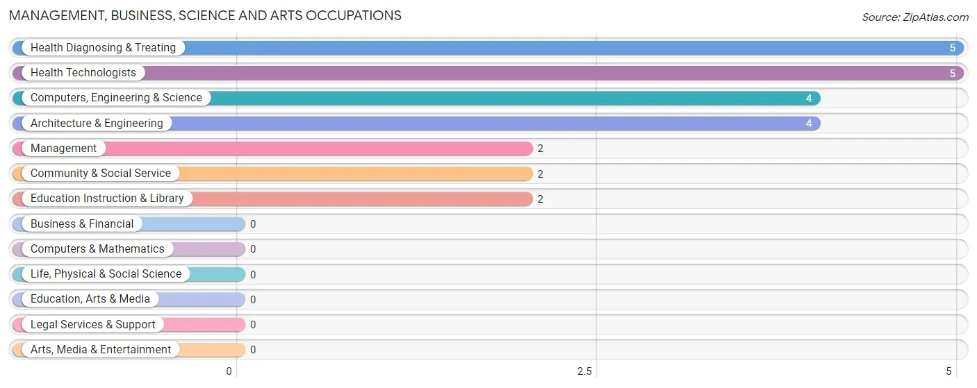 Management, Business, Science and Arts Occupations in Zip Code 51545