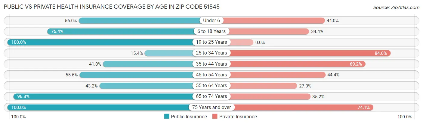 Public vs Private Health Insurance Coverage by Age in Zip Code 51545