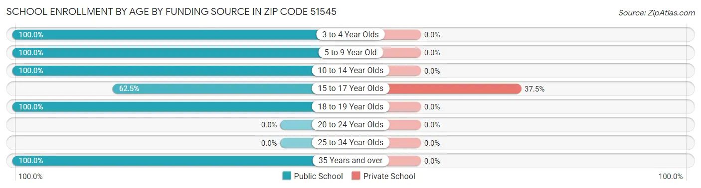 School Enrollment by Age by Funding Source in Zip Code 51545