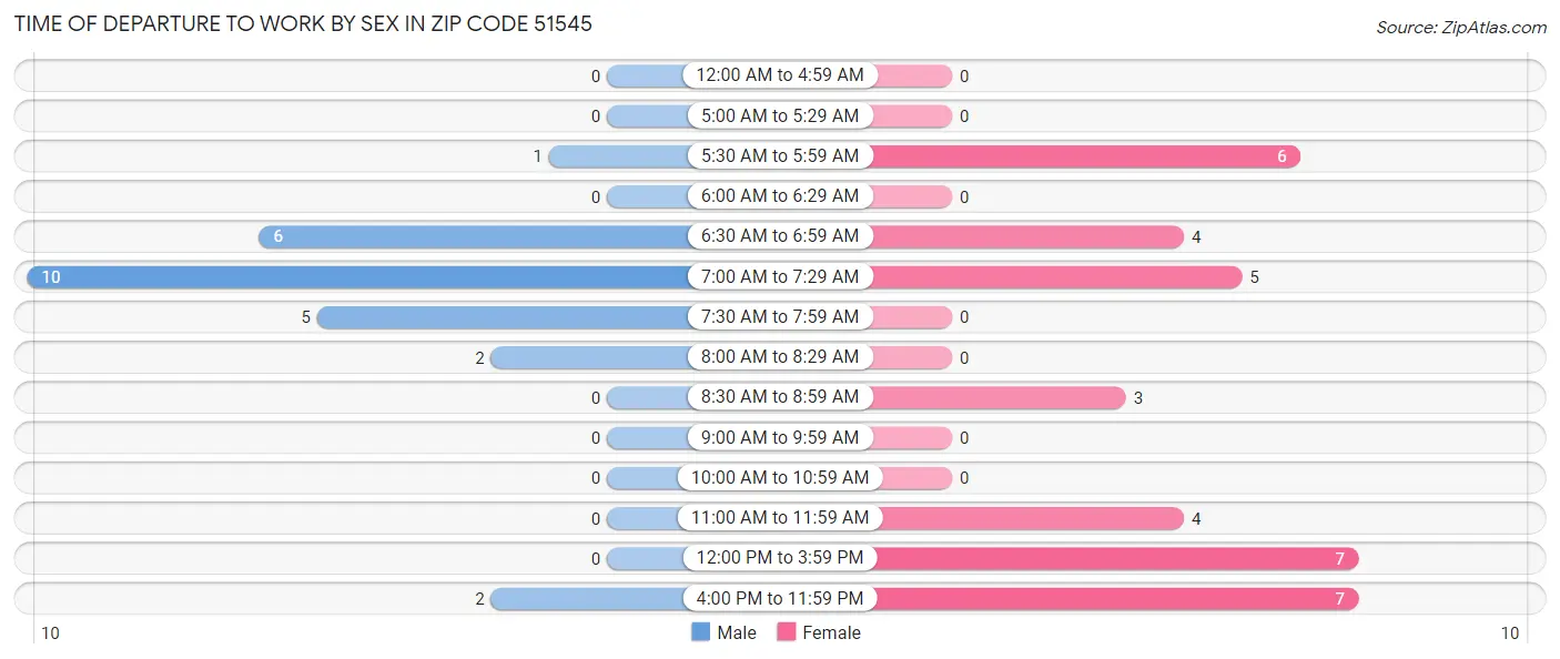 Time of Departure to Work by Sex in Zip Code 51545