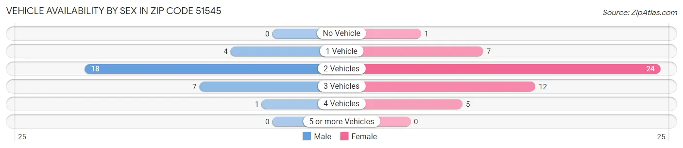 Vehicle Availability by Sex in Zip Code 51545