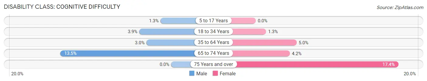 Disability in Zip Code 51546: <span>Cognitive Difficulty</span>