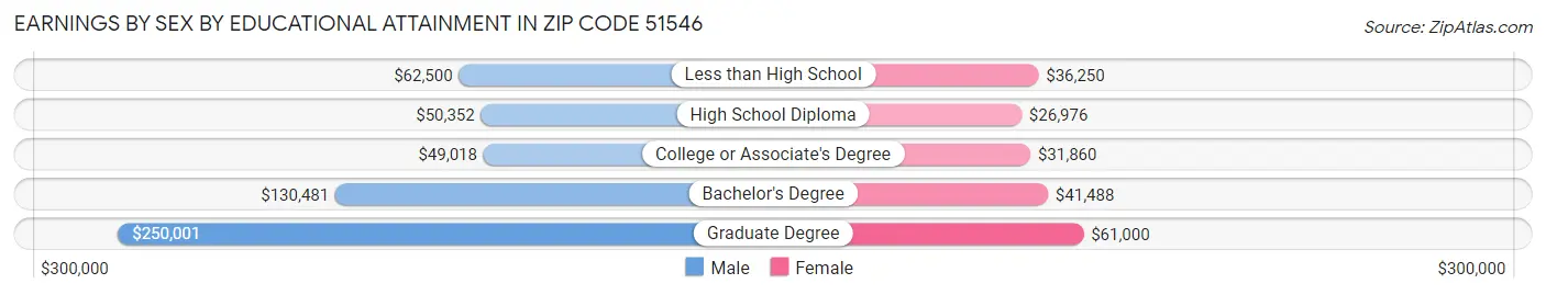 Earnings by Sex by Educational Attainment in Zip Code 51546