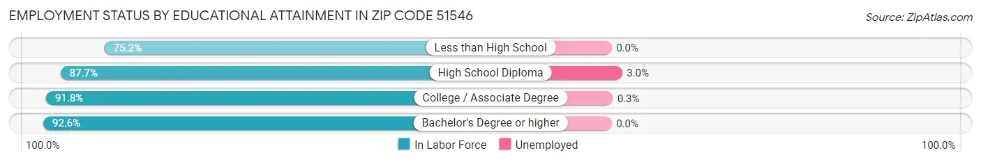 Employment Status by Educational Attainment in Zip Code 51546