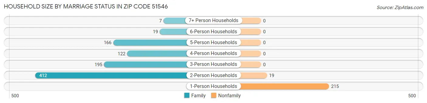 Household Size by Marriage Status in Zip Code 51546