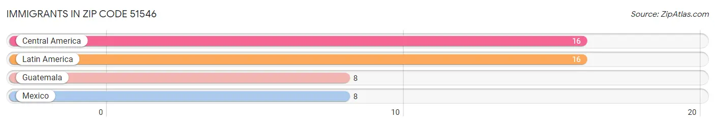 Immigrants in Zip Code 51546