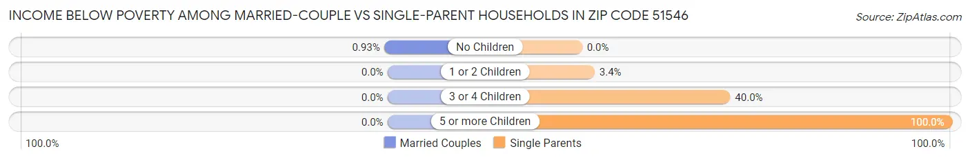 Income Below Poverty Among Married-Couple vs Single-Parent Households in Zip Code 51546