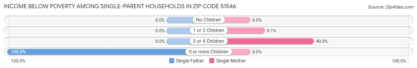 Income Below Poverty Among Single-Parent Households in Zip Code 51546
