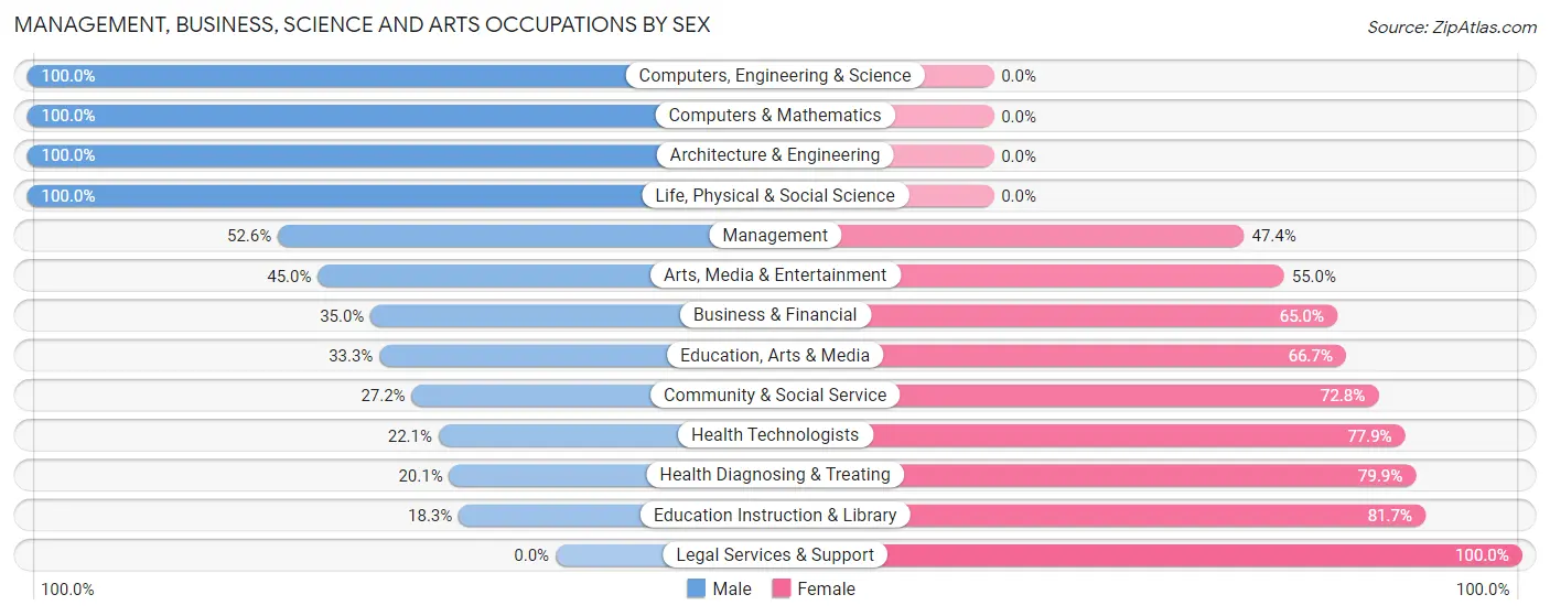 Management, Business, Science and Arts Occupations by Sex in Zip Code 51546