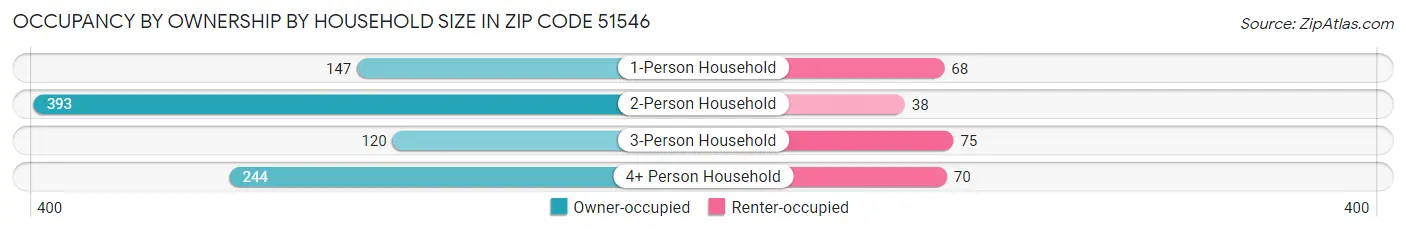 Occupancy by Ownership by Household Size in Zip Code 51546