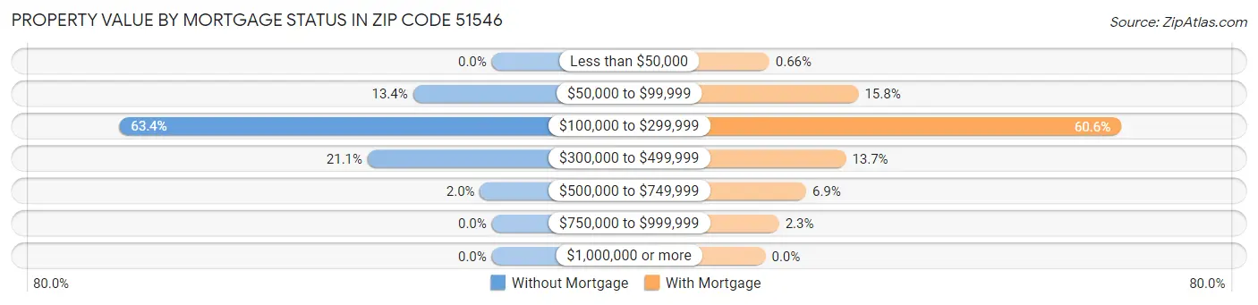 Property Value by Mortgage Status in Zip Code 51546