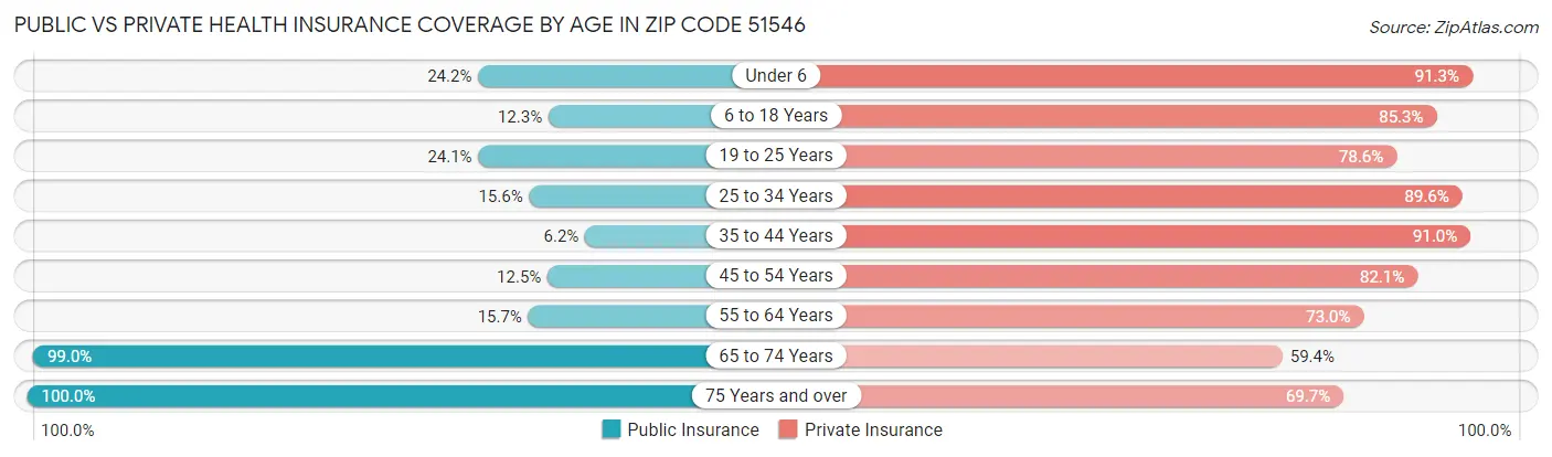 Public vs Private Health Insurance Coverage by Age in Zip Code 51546