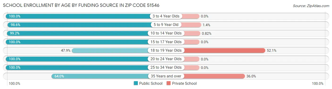 School Enrollment by Age by Funding Source in Zip Code 51546