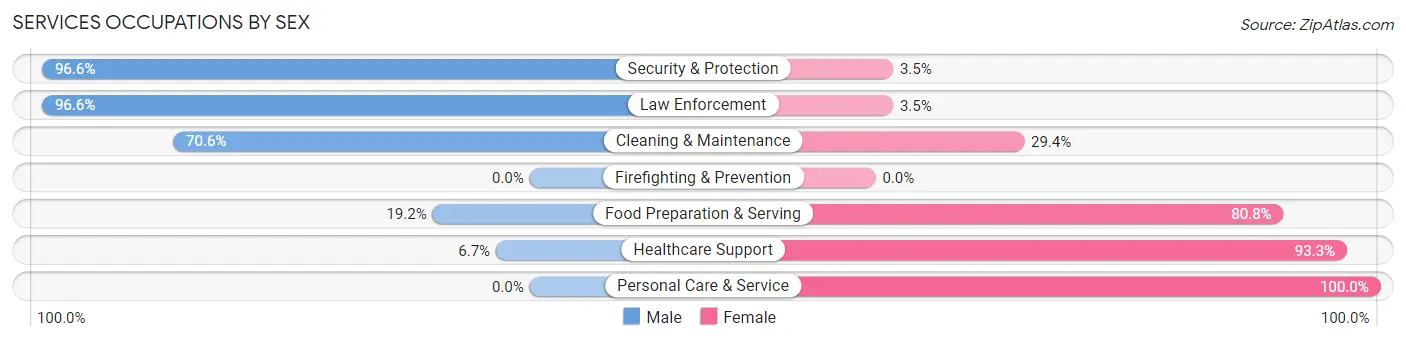 Services Occupations by Sex in Zip Code 51546